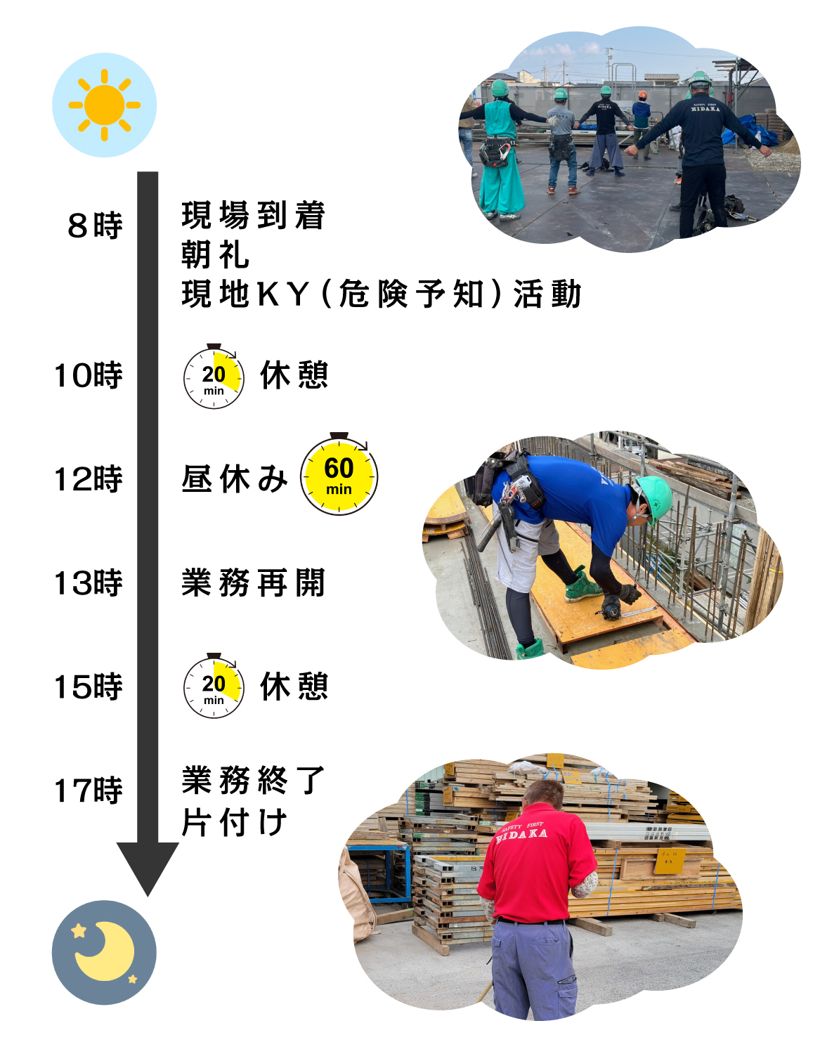 8時：現場到着・朝礼・現地危険予知活動/10時：20分休憩/12時：昼休み60分/13時：業務再開/15時：20分休憩/17時：業務終了・片付け