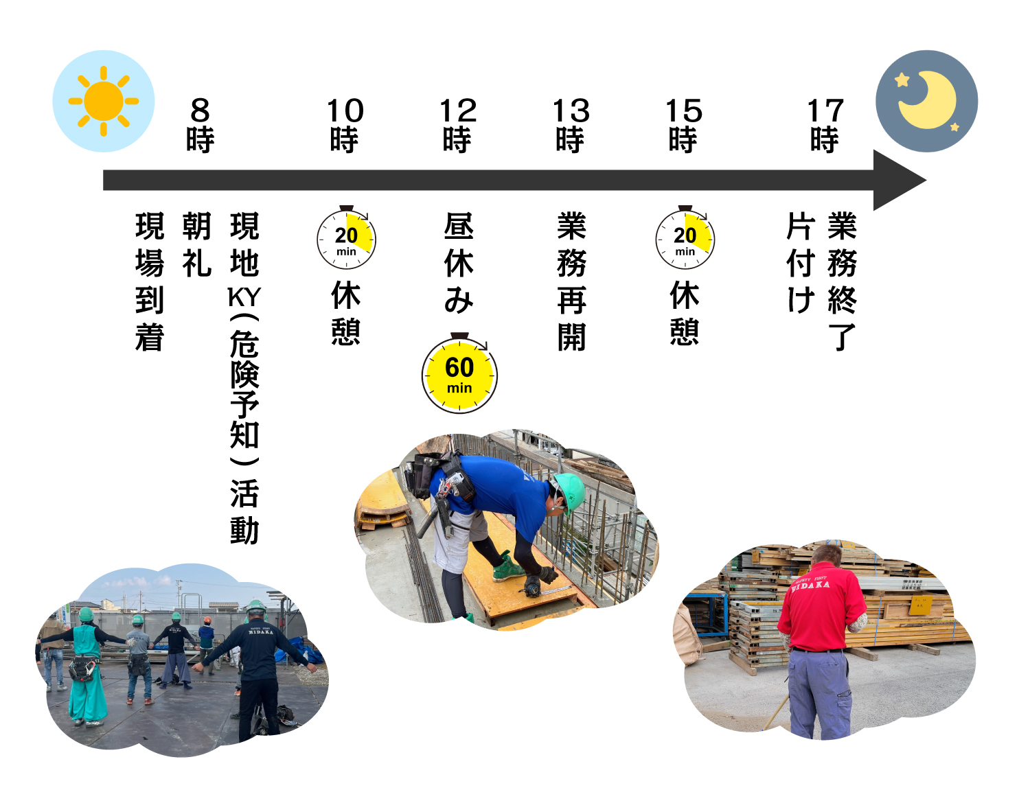 8時：現場到着・朝礼・現地危険予知活動/10時：20分休憩/12時：昼休み60分/13時：業務再開/15時：20分休憩/17時：業務終了・片付け